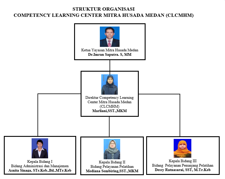 STRUKTUR ORGANISASI COMPETENCY LEARNING CENTER MITRA HUSADA MEDAN (CLCMHM)